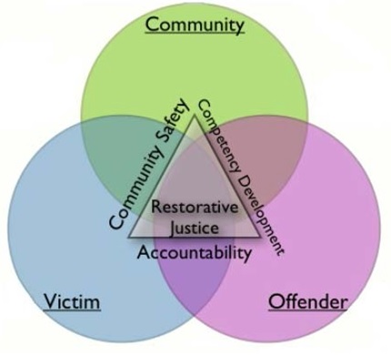 Venn diagram with green top circle for Community, blue circle for Victim, purple circle for Offender. Victim and Community overlap titled Community Safety. Community and Offender overlap titled Competency Development. Victim and Offender overlap titled Accountablility. All three overlap titled Restorative Justice.