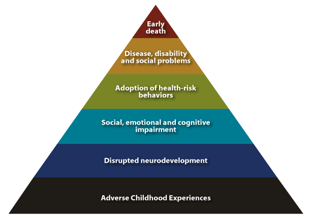 Long-Term Trauma Impact–ACE Pyramid