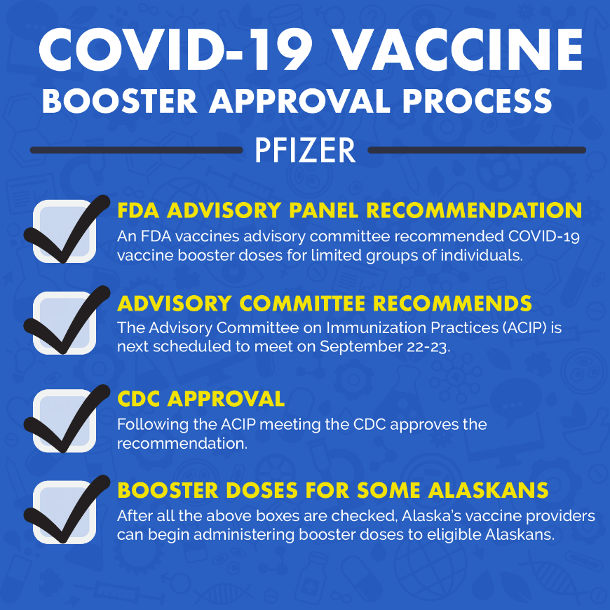 Booster approval process: The Pfizer COVID-19 vaccine has been recommended by the FDA advisory panel and the Advisory Committee on Immunization Practice. After CDC approval on the recommendation, booster doses will be approved for some Alaskans.