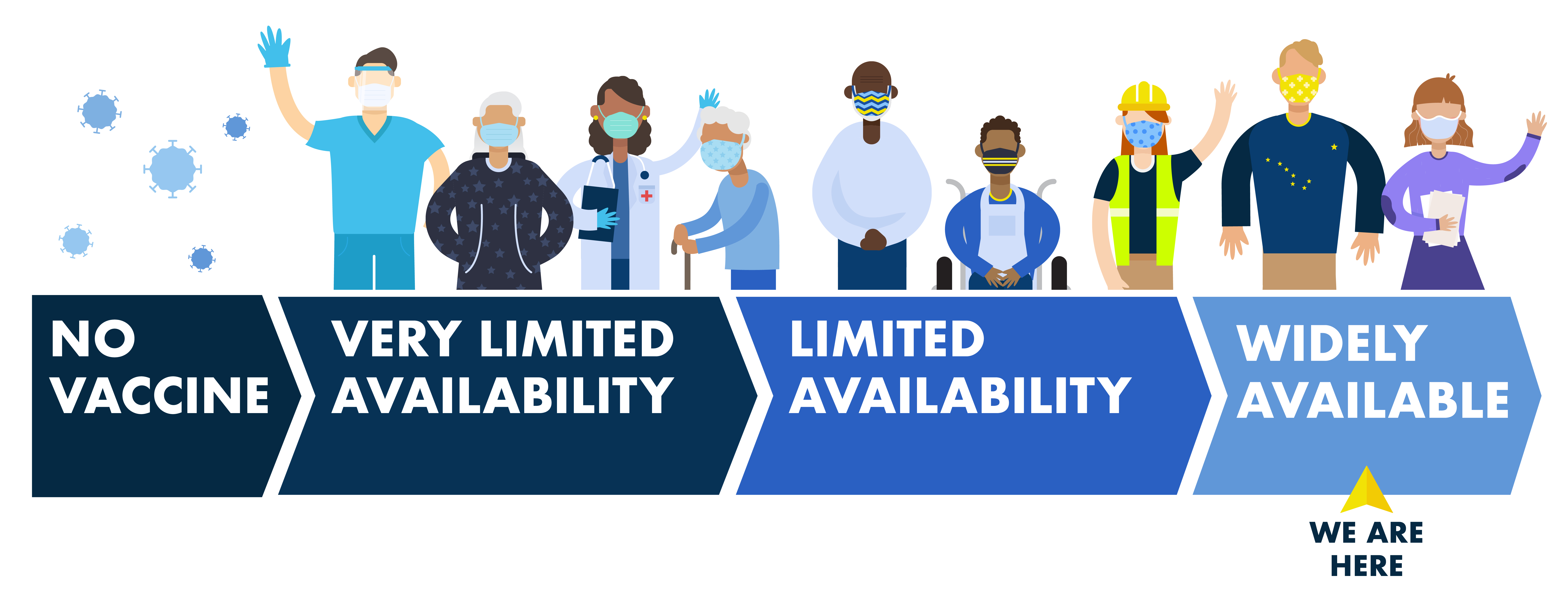 The COVID-19 vaccine is currently widely available.